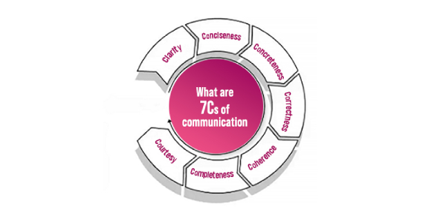 The 7 Cs of Communication