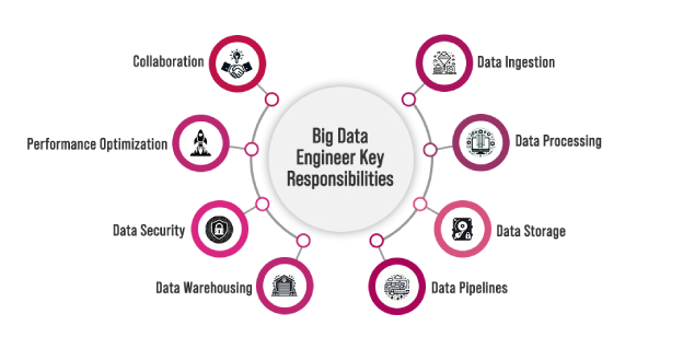 Big  Data Engineer: Job Description, Skills ,Salary, Jobs