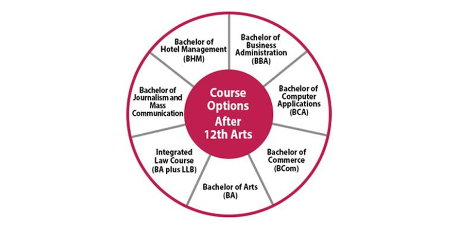 Course Options After 12th Arts