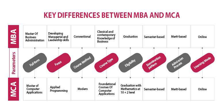 MBA or MCA- What is the best option
