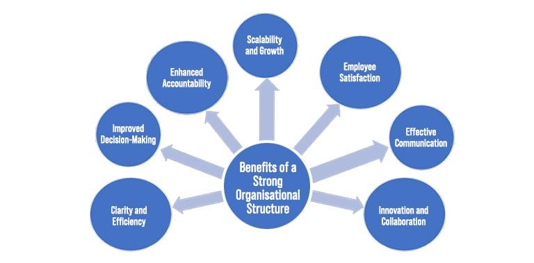 Benefits of a Strong Organisational Structure