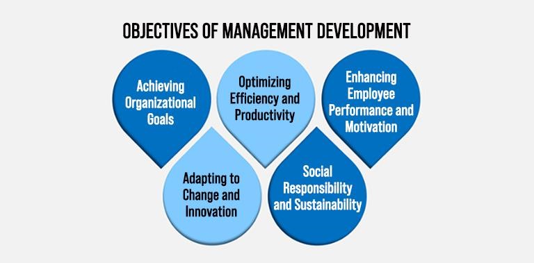 Objectives of Management Development    