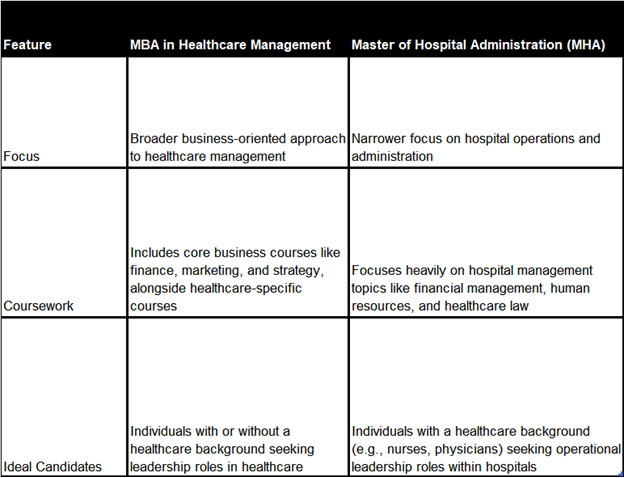 career options after mba in healthcare management table