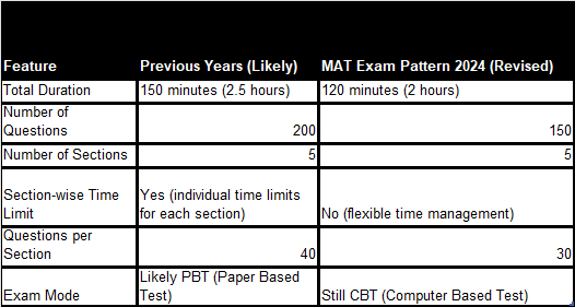 mat exam pattern syllabus eligibility criteria table