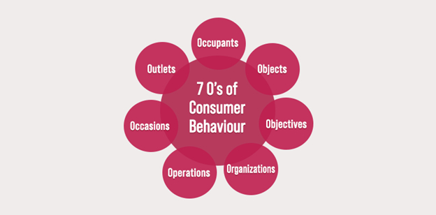 Consumer Behaviour :An Overview 