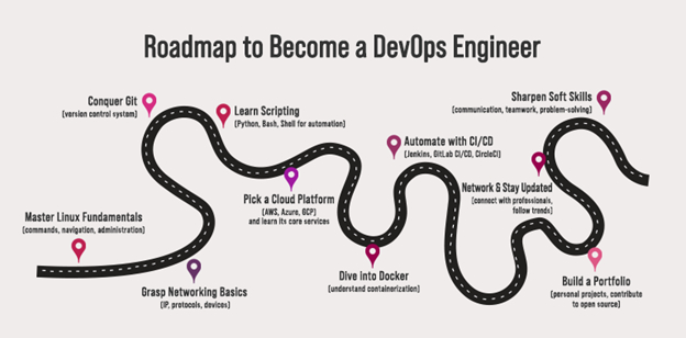 Road Map To DevOps Engineer
