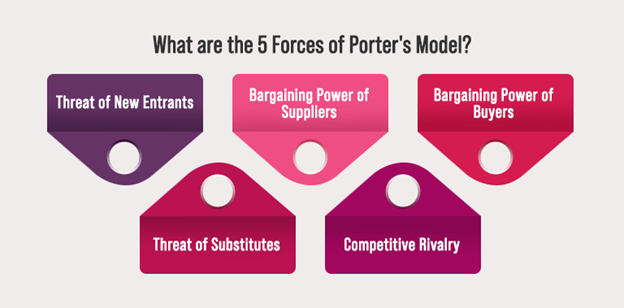 5 Forces of Porter's Model
