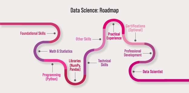 Data Science Roadmap