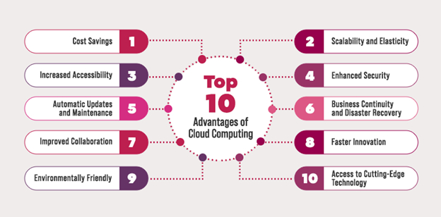 Top Ten Advantages of Cloud Computing 