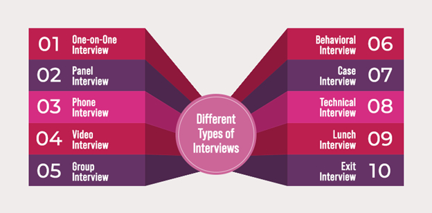 Different Types of Interviews