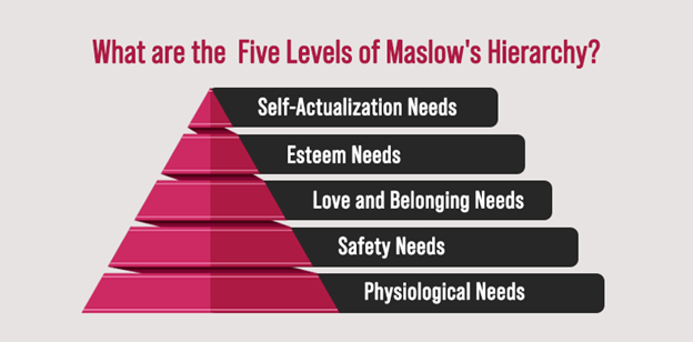 What is Maslow's 5 Levels of  Hierarchy of Needs? 