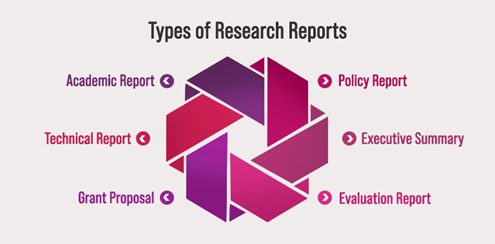 Types of Research
