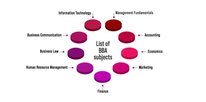 list of BBA course