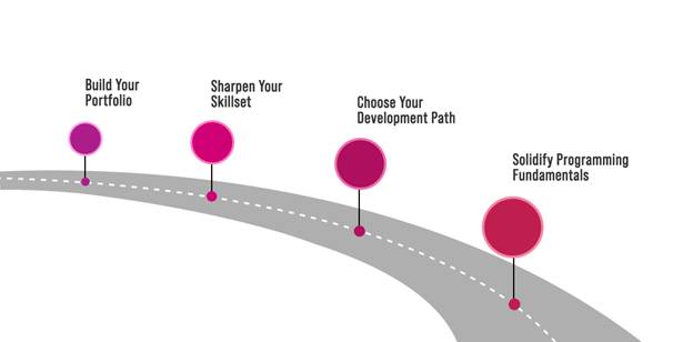 Road Map To Become a software developer after BCA 