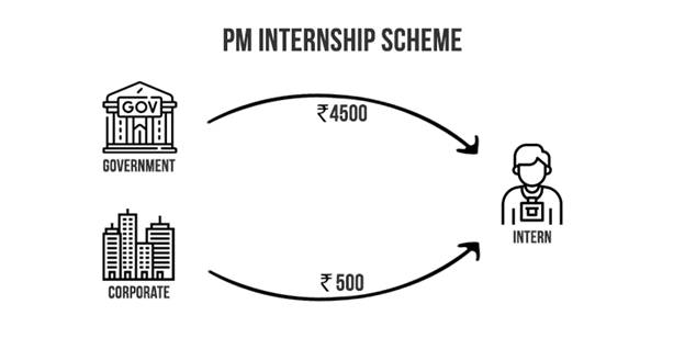 PM Internship Salary-Stipend