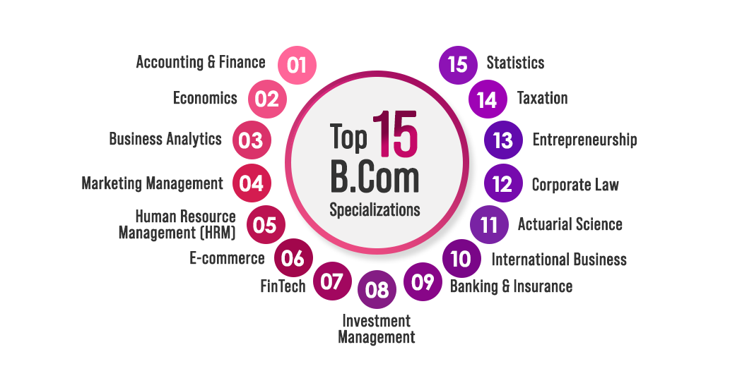 Top B.Com Specializations