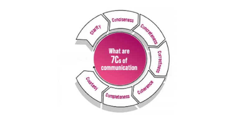 Understanding the 7Cs of communication
